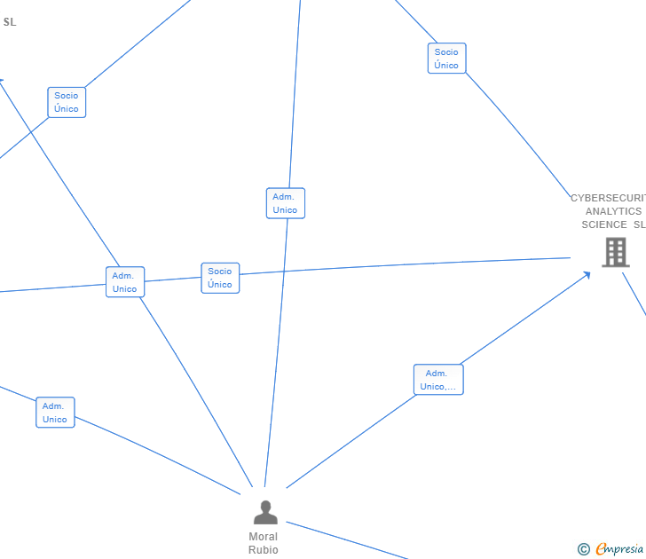 Vinculaciones societarias de XAUEN CYBER SCIENCE SL