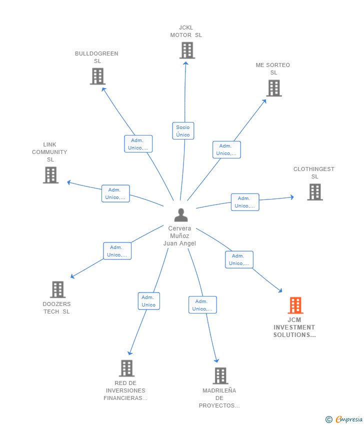 Vinculaciones societarias de JCM INVESTMENT SOLUTIONS SL