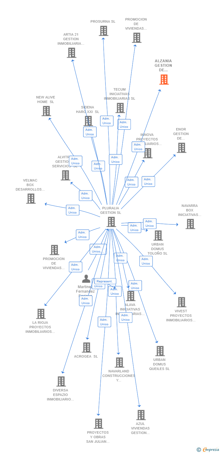 Vinculaciones societarias de ALZANIA GESTION DE INMUEBLES SL