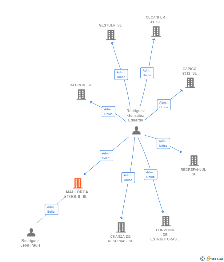 Vinculaciones societarias de MALLORCA TOOLS SL