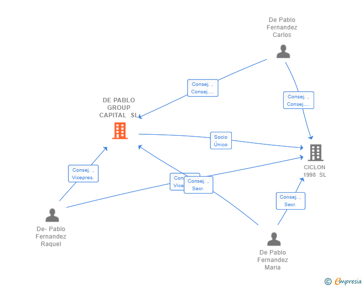 Vinculaciones societarias de DE PABLO GROUP CAPITAL SL