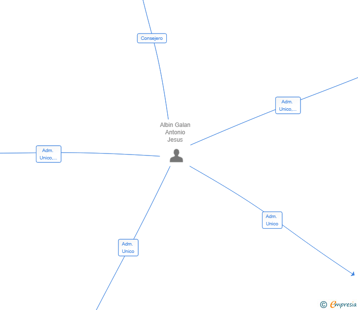 Vinculaciones societarias de ESINGAR PROMOCIONES SL