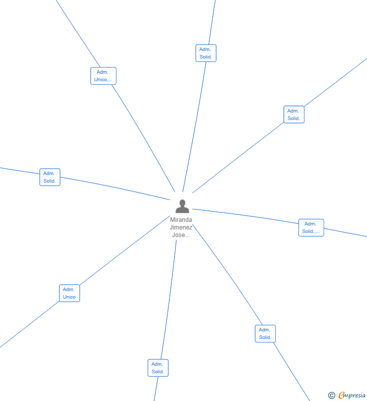 Vinculaciones societarias de MANUFACTURA NAUTICA SL