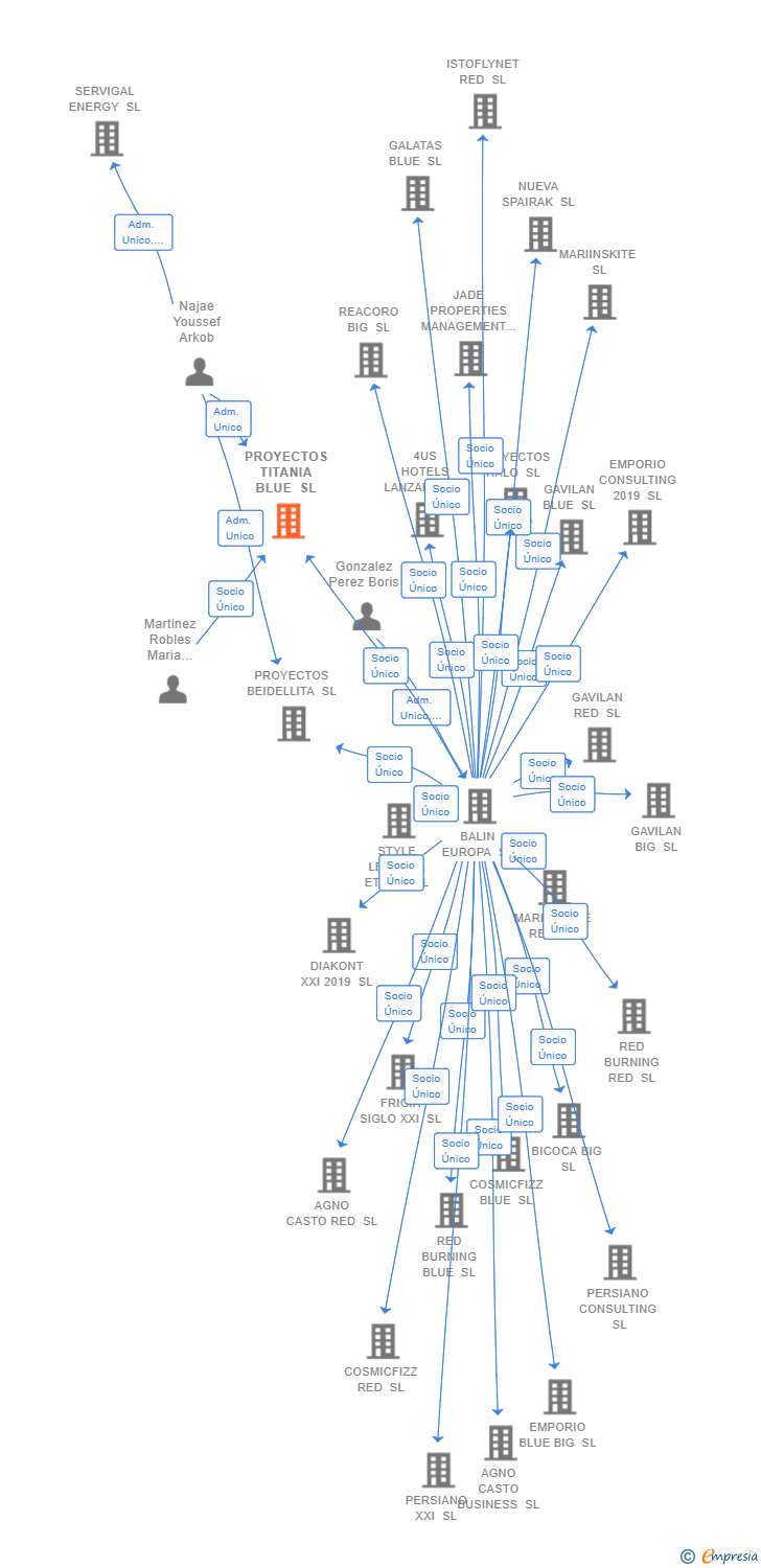 Vinculaciones societarias de PROYECTOS TITANIA BLUE SL