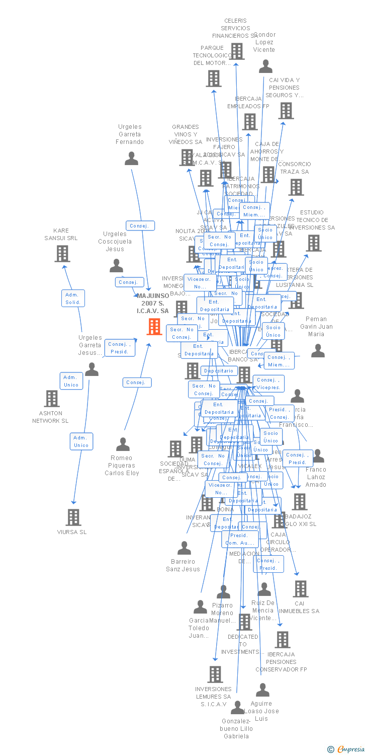 Vinculaciones societarias de MAJUINSO 2007 S.I.C.A.V. SA
