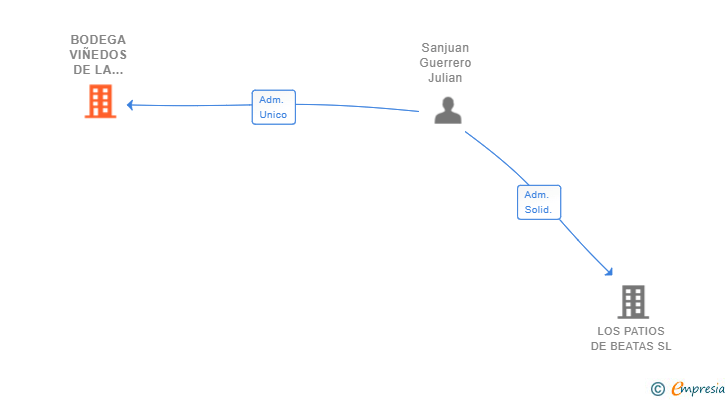 Vinculaciones societarias de BODEGA VIÑEDOS DE LA AXARQUIA SL