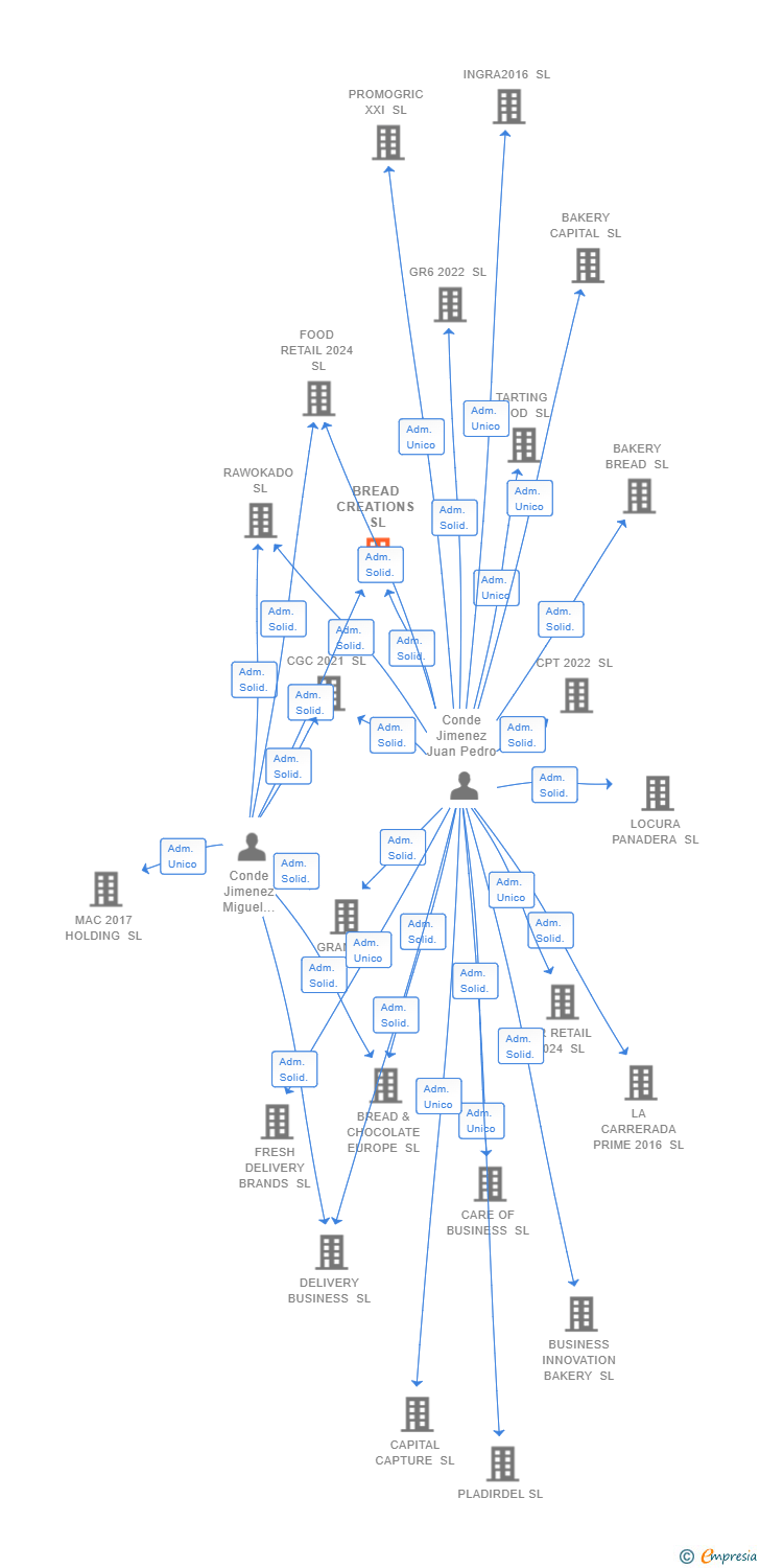 Vinculaciones societarias de BREAD CREATIONS SL