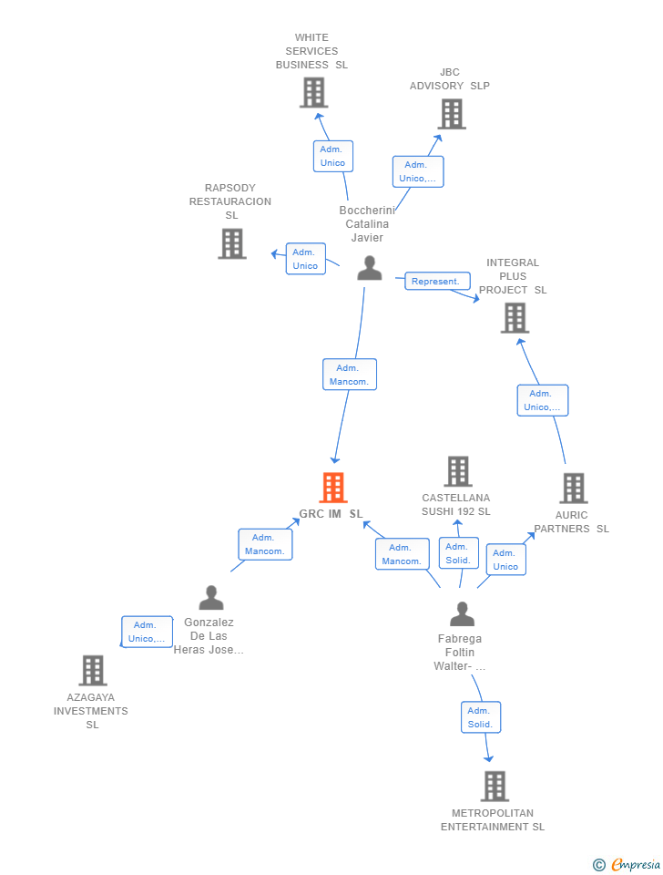 Vinculaciones societarias de GRC IM SL
