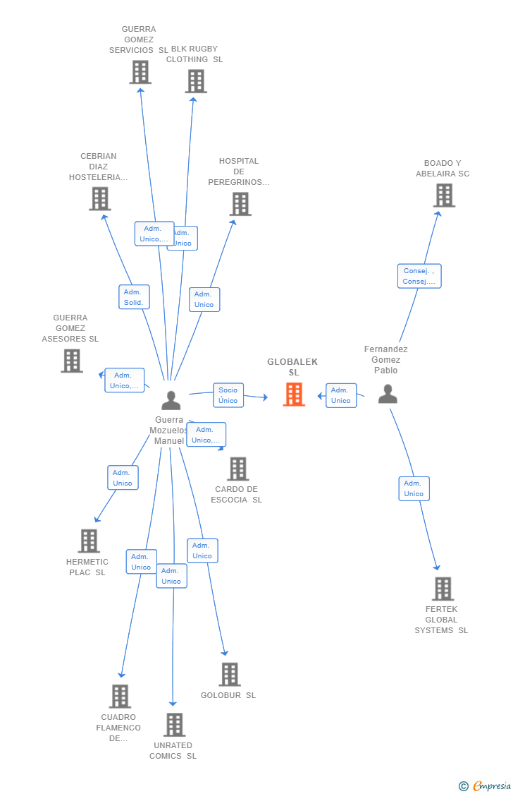 Vinculaciones societarias de GLOBALEK SL
