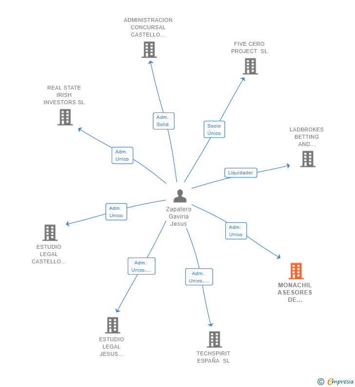 Vinculaciones societarias de MONACHIL ASESORES DE INVERSIONES SL