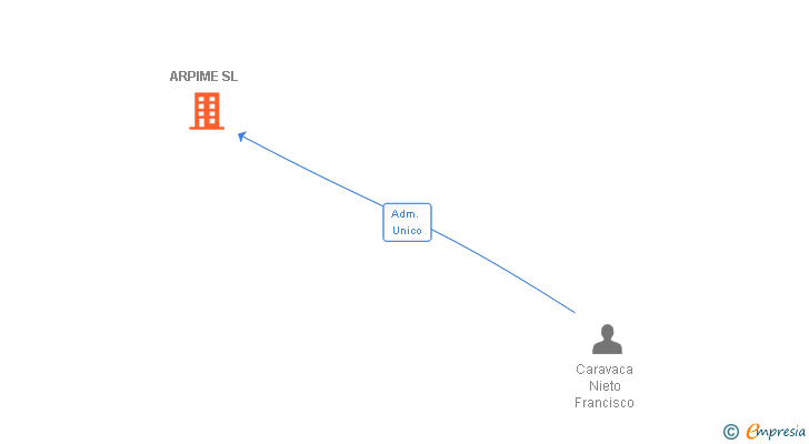 Vinculaciones societarias de ARPIME SL