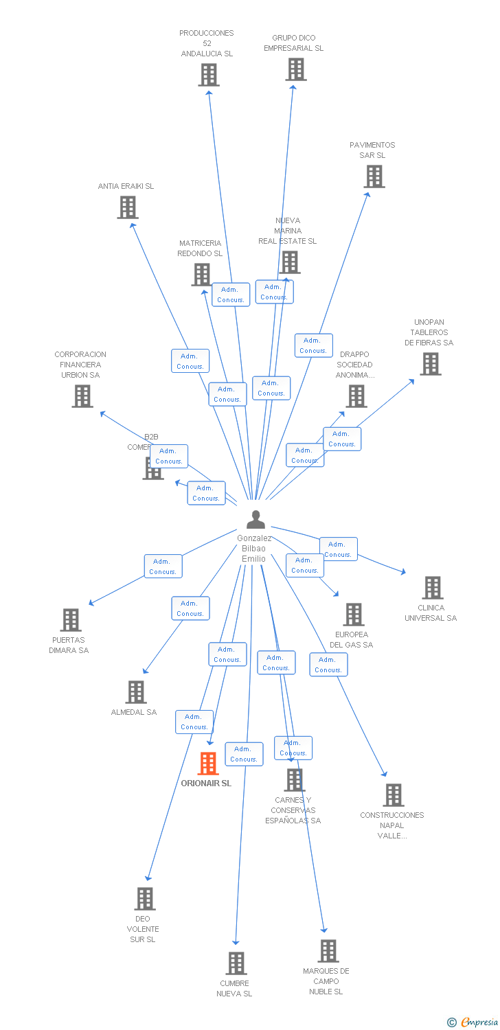 Vinculaciones societarias de ORIONAIR SL