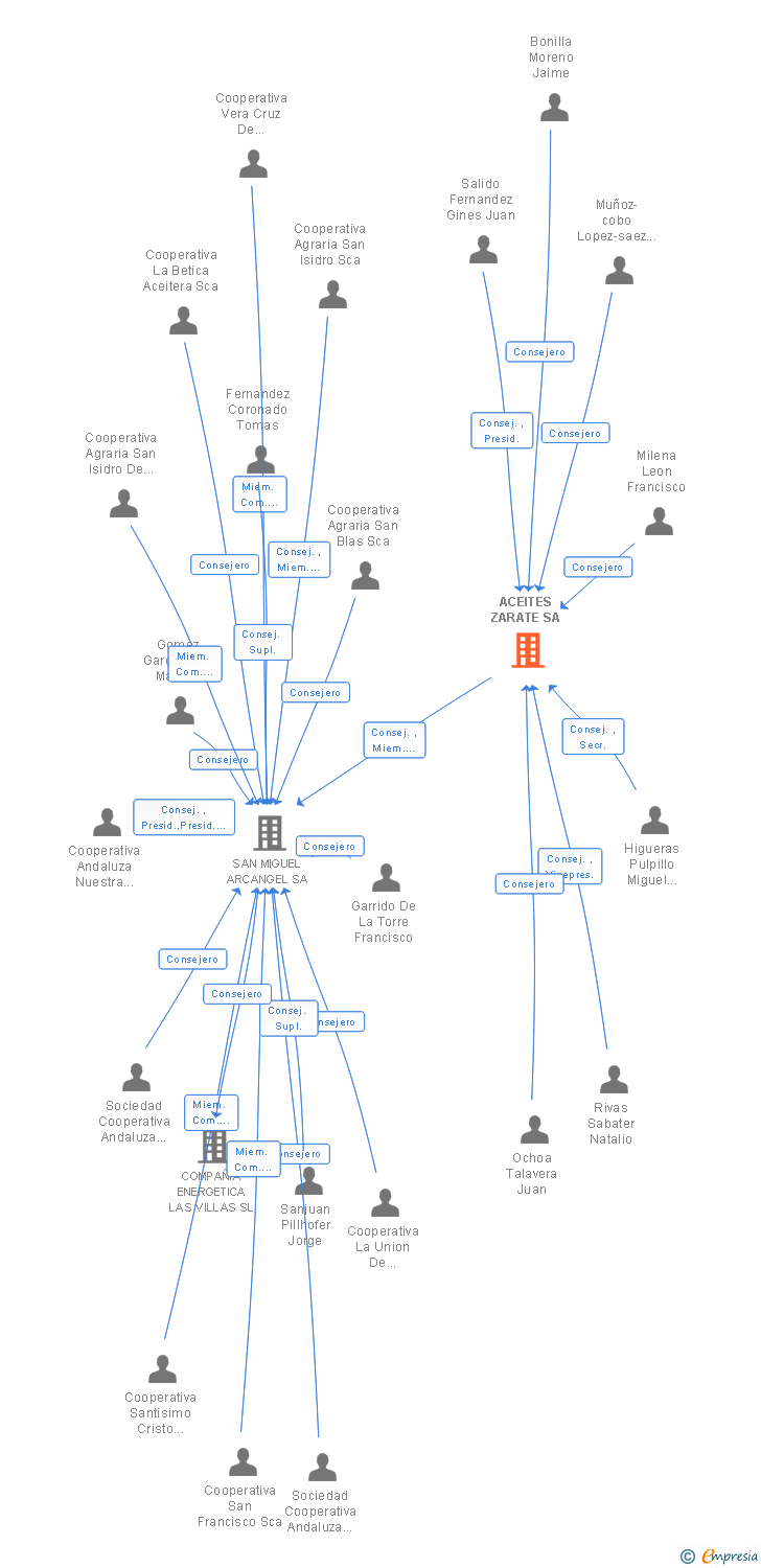 Vinculaciones societarias de ACEITES ZARATE SA