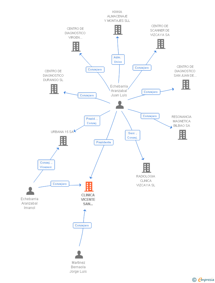 Vinculaciones societarias de CLINICA VICENTE SAN SEBASTIAN TC 64 SL