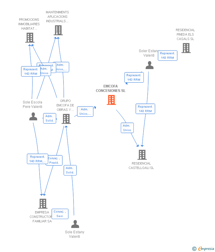 Vinculaciones societarias de EMCOFA CONCESIONES SL