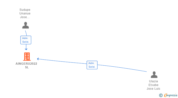 Vinculaciones societarias de AINGERU2022 SL