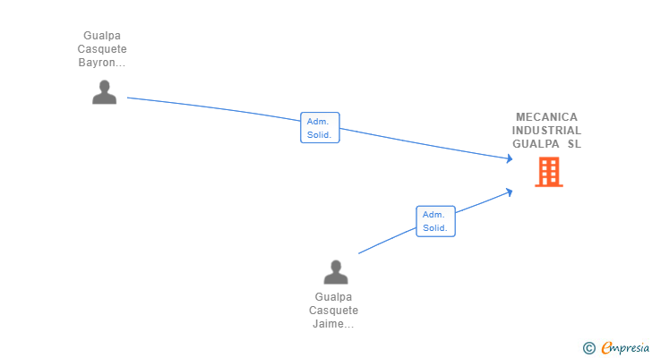 Vinculaciones societarias de MECANICA INDUSTRIAL GUALPA SL
