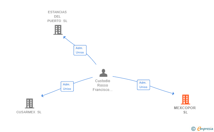 Vinculaciones societarias de MEXCOPOR SL