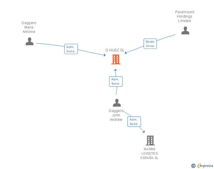 Vinculaciones societarias de D HUEZ SL