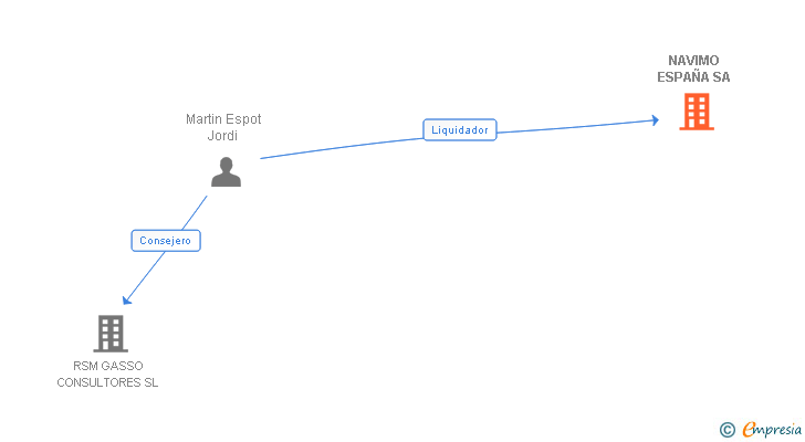 Vinculaciones societarias de NAVIMO ESPAÑA SA