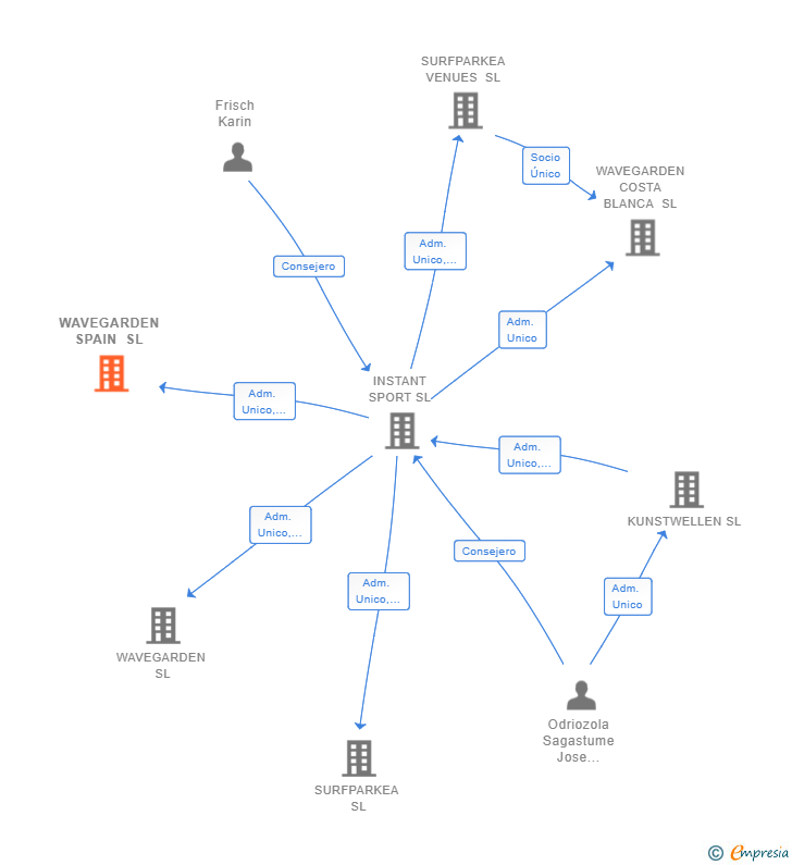 Vinculaciones societarias de WAVEGARDEN SPAIN SL