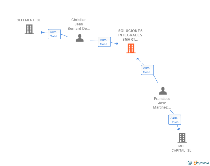 Vinculaciones societarias de SOLUCIONES INTEGRALES SMART BEACH SL