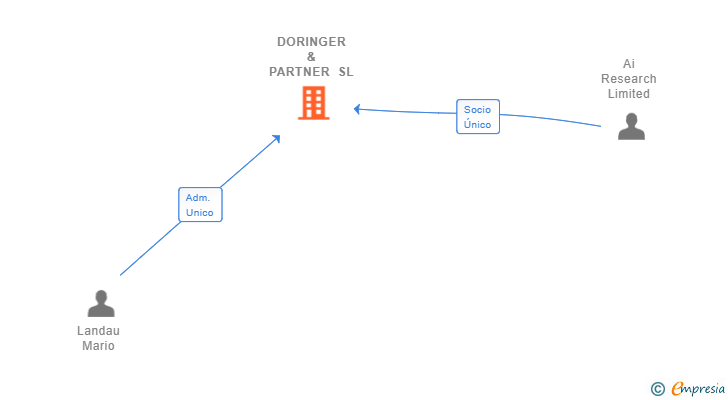 Vinculaciones societarias de DORINGER & PARTNER SL (EXTINGUIDA)