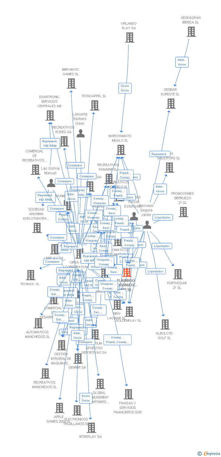 Vinculaciones societarias de FLAMINGO EUROMATIC-100 SL