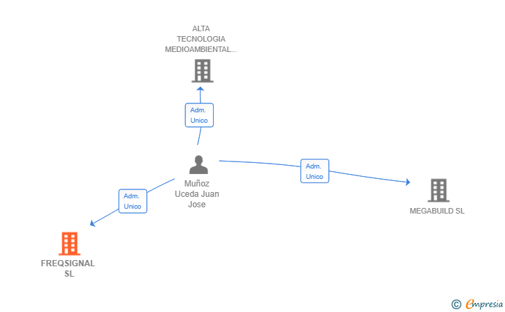 Vinculaciones societarias de FREQSIGNAL SL