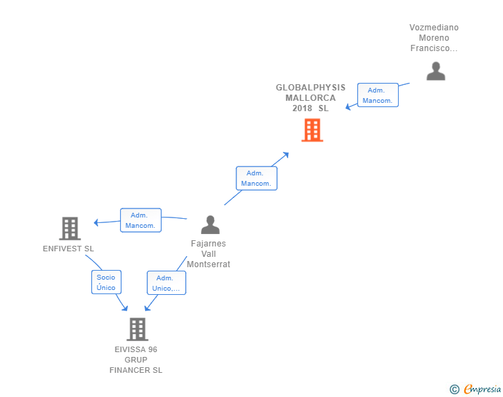 Vinculaciones societarias de GLOBALPHYSIS MALLORCA 2018 SL