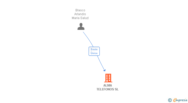 Vinculaciones societarias de ALMA TELEFONOS SL