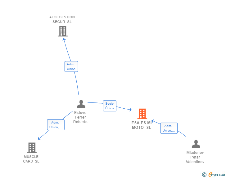 Vinculaciones societarias de ESA ES MI MOTO SL
