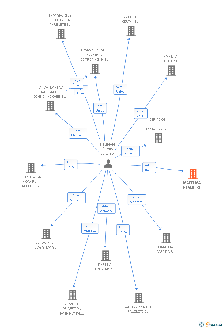 Vinculaciones societarias de MARITIMA STAMP SL