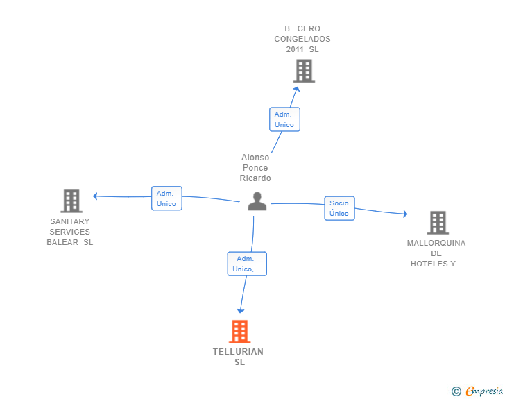 Vinculaciones societarias de TELLURIAN SL