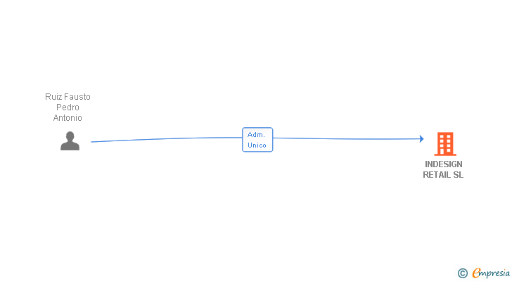 Vinculaciones societarias de INDESIGN RETAIL SL