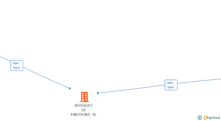 Vinculaciones societarias de BOUQUET OF EMOTIONS SL