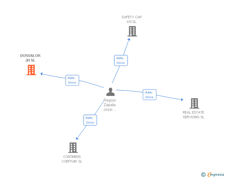 Vinculaciones societarias de DOSVALOR JH SL
