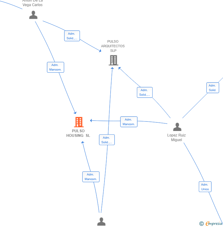 Vinculaciones societarias de PULSO HOUSING SL