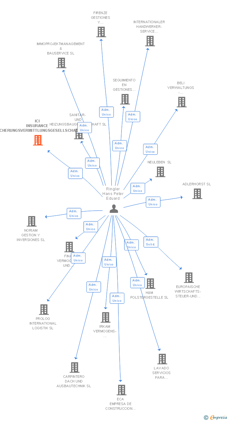 Vinculaciones societarias de ICI INSURANCE VERSICHERUNGSVERMITTLUNGSGESELLSCHAFT SL