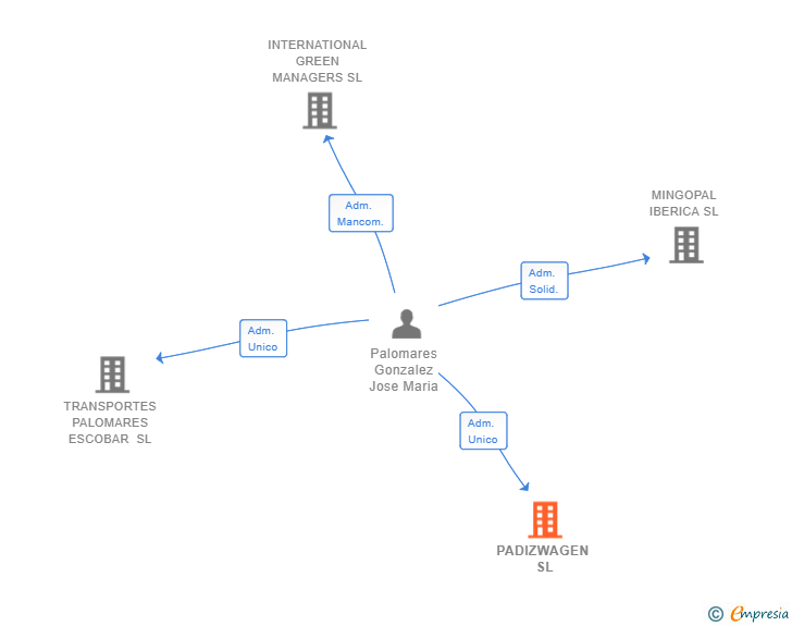Vinculaciones societarias de PADIZWAGEN SL