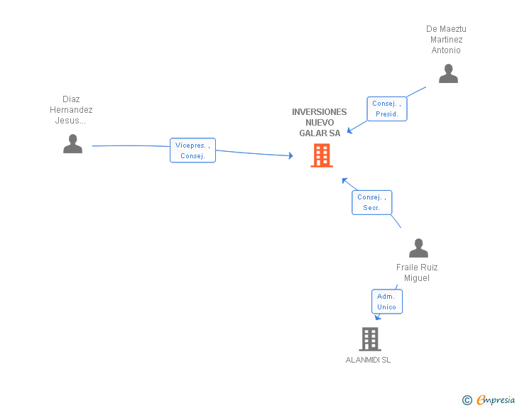 Vinculaciones societarias de INVERSIONES NUEVO GALAR SA