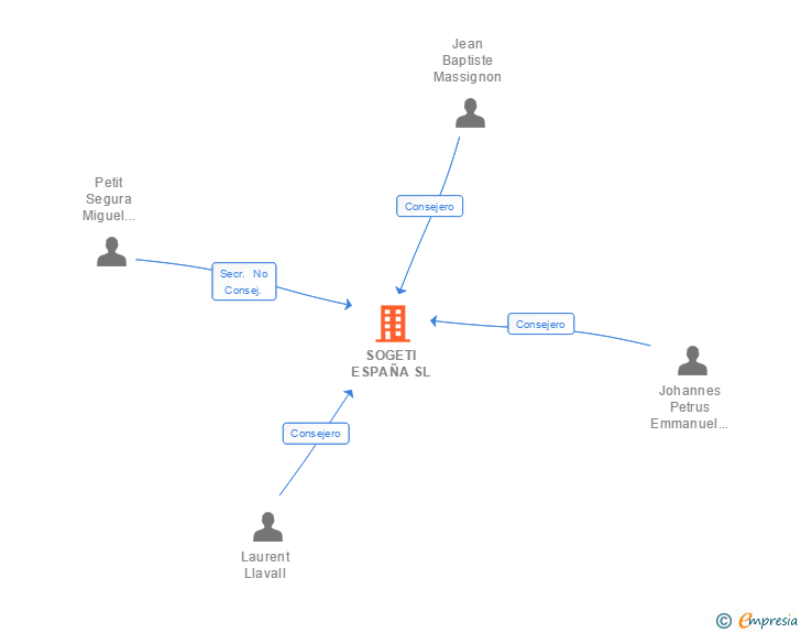 Vinculaciones societarias de SOGETI ESPAÑA SL