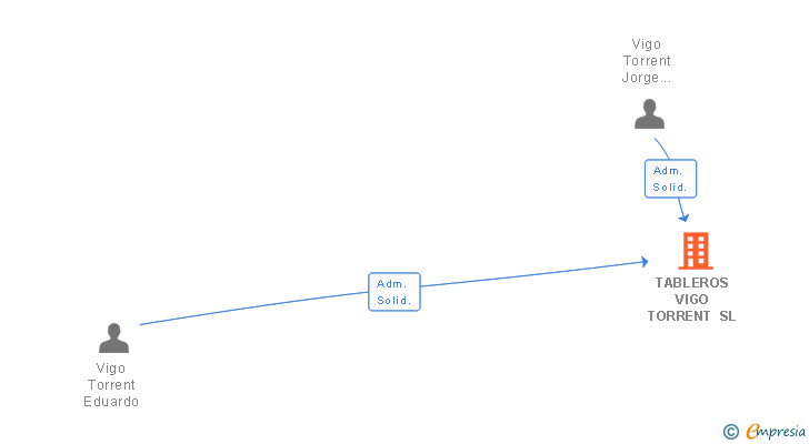 Vinculaciones societarias de TABLEROS VIGO TORRENT SL