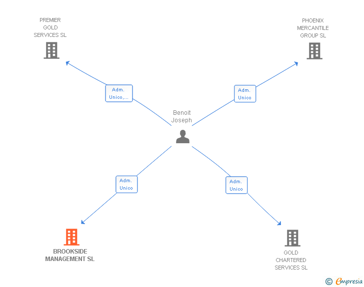 Vinculaciones societarias de BROOKSIDE MANAGEMENT SL