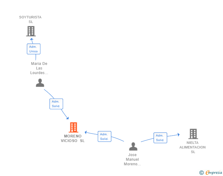 Vinculaciones societarias de MORENO VICIOSO SL