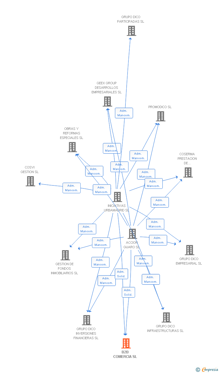 Vinculaciones societarias de B2B COMERCIA SL