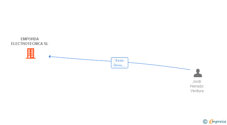 Vinculaciones societarias de EMPORDA ELECTROTECNICA SL