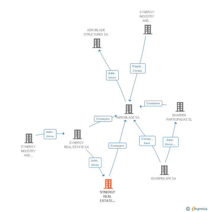 Vinculaciones societarias de SYNERGY REAL ESTATE 2000 SA