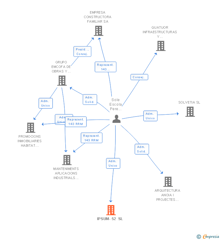Vinculaciones societarias de IPSUM-52 SL