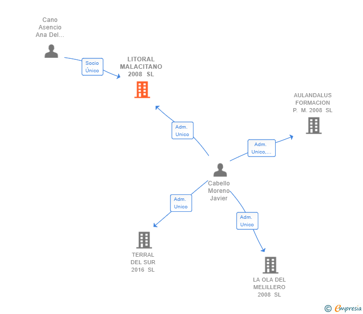 Vinculaciones societarias de LITORAL MALACITANO 2008 SL